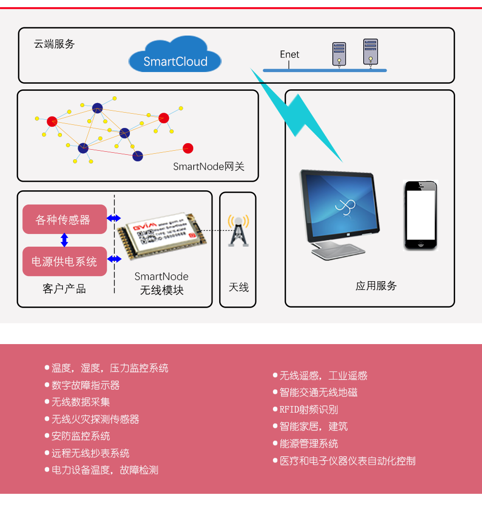 上海逻迅-低功耗无线模块-SmartNode N616 产品概述