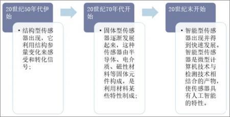 上海逻迅丨传感器产品丨传感器产业发展的三个阶段