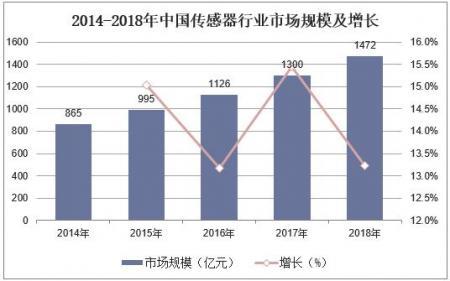 及统计，截止到2018年中国传感器市场行业规模达到1472亿元，同比增长13.2%