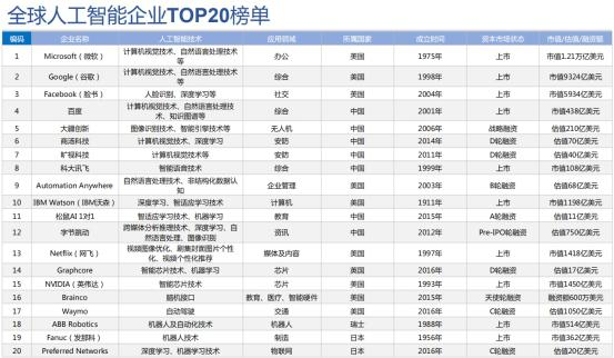 中科院《2019人工智能发展白皮书》全球人工智能企业TOP20榜单