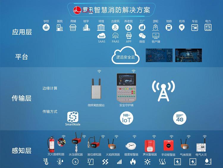 逻迅智慧消防解决方案架构图