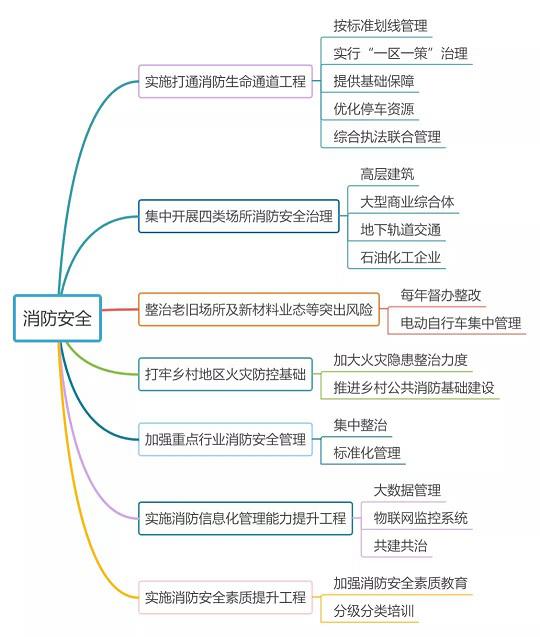 上海逻迅|消防安全专项整治三年行动实施方案思维导图