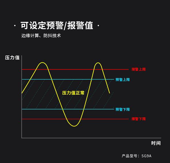 用于管道压力监测的无线压力传感器(感知器)可设定预警、报警值