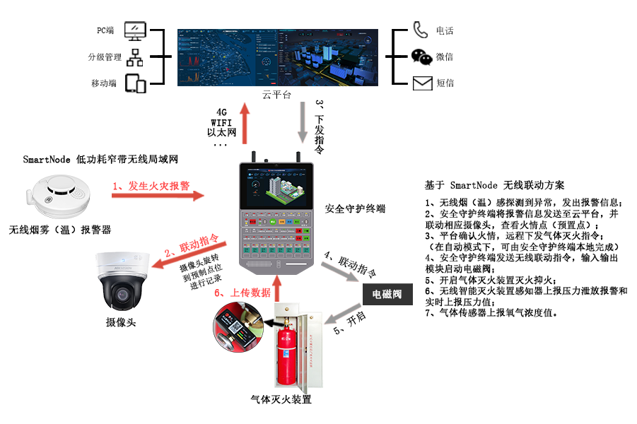 无线火灾自动报警灭火系统|无线火灾自动报警设备|无线火灾自动报警解决方案架构图