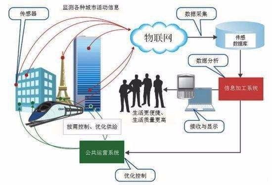 物联网_逻迅科技物联网大会